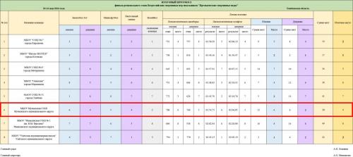 Itogovy protokol obschekomandny zachet