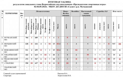 Результаты-зонального-этапа-ПСИ-МУЧКАП-2024г