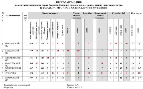 Результаты-зонального-этапа-ПСИ-МУЧКАП-2025г
